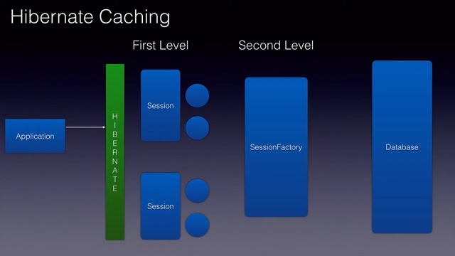 Hibernate Caching Basics смотреть онлайн