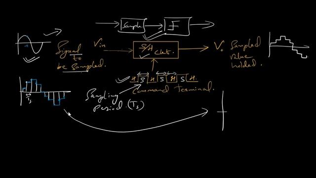 Block Diagram of Digital Signal Processing смотреть онлайн