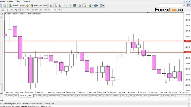 Как правильно наносить уровни поддержки и сопротивления на дневном таймфрейме смотреть онлайн