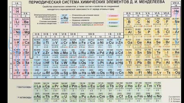 31-test davriy qonun va davriy sistema. Тест 31 периодический закон и периодическая система. смотреть онлайн