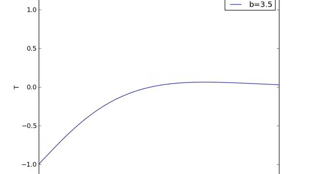 Animiertes Temperaturprofil смотреть онлайн