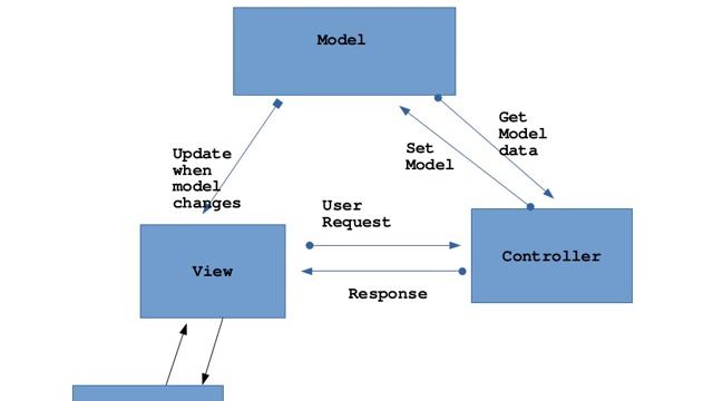MVC PATTERN EXPLAINED- MODEL VIEW CONTROLLER - VIDEO TUTORIAL -HINDI #1 смотреть онлайн