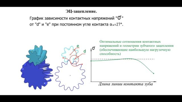 Эц-зацепление. График зависимости контактных напряжений. смотреть онлайн