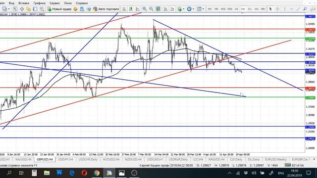 Анализ рынка Forex & CME от 22.04.2019г смотреть онлайн
