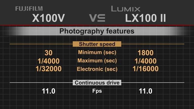Fujifilm X100V vs Panasonic Lumix LX100 II смотреть онлайн