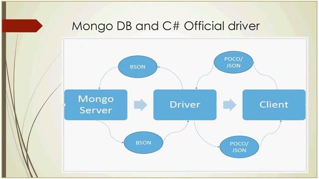 Latest Session on MongoDB and DocumentDB with crud sample using C# from asp.net mvc app to mongo смотреть онлайн