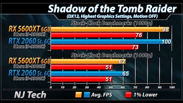 RX 5600 XT Vs. RTX 2060 | 1080p and 1440p Gaming Benchmarks смотреть онлайн