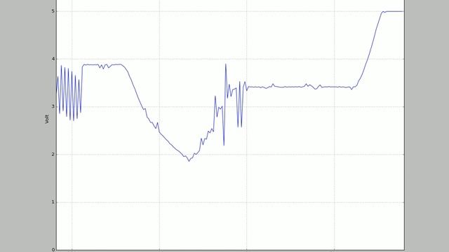 Serial port to python plot example смотреть онлайн
