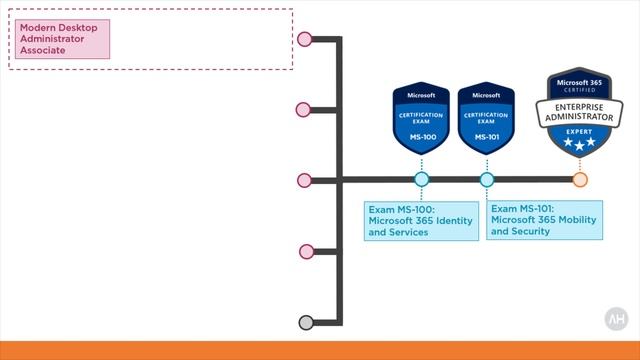 Become Enterprise Administrator Expert - Microsoft 365 Certifications смотреть онлайн