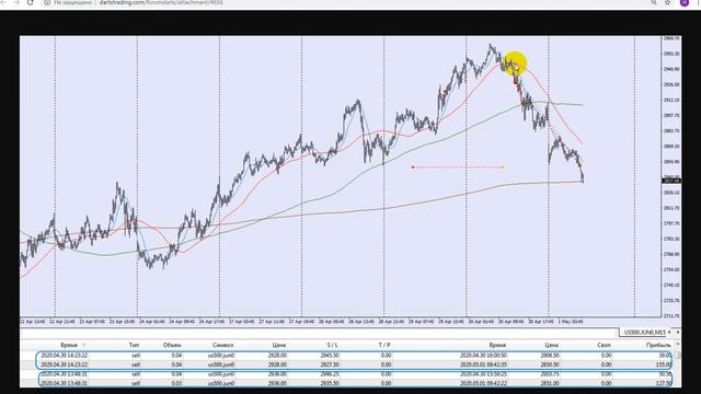 Освоение трейдинга. Выпуск #47. Золото, нефть, S&P 500 (2020.05.01) смотреть онлайн