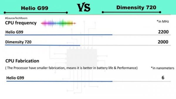 Helio G99 vs Dimensity 720 | Dimensity 720 Vs G99 | G99 Vs Dimensity 720 | G99 Vs D720 | Tech Room