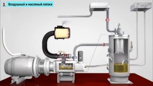 Работа винтового компрессора, его принцип действия и устройство.