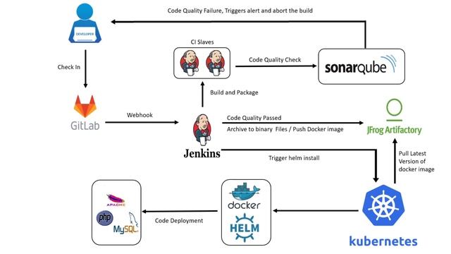 Automated PHP Application Deployment on Kubernetes Cluster using Helm смотреть онлайн