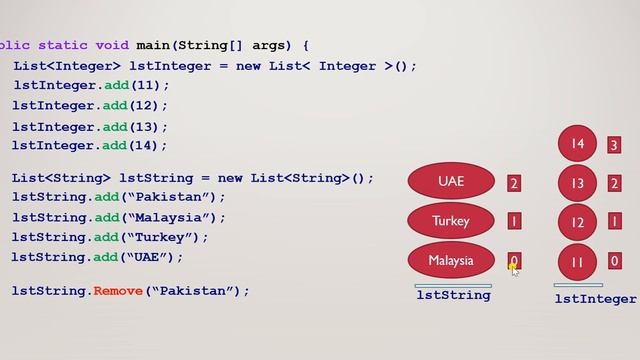 9.1. List And ArrayList (Collections) in Java Urdu/Hindi смотреть онлайн