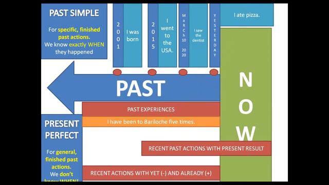 past simple and present perfect смотреть онлайн