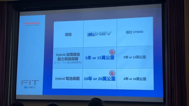 Honda Fit e: HEV鋰電池電驅雙動能產品解說︱價格公布 смотреть онлайн