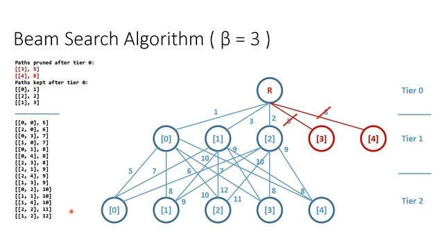 Python Beam Search Algorithm - A Simple Guide смотреть онлайн