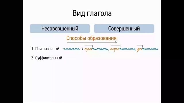 Совершенный и несовершенный виды глагола (8 класс) смотреть онлайн
