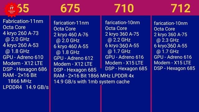 snapdragon 665 vs 675 vs 710 vs 712 смотреть онлайн