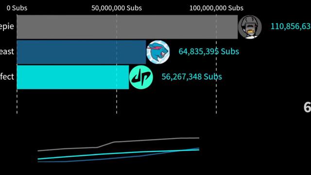 MrBeast vs Dude Perfect Vs Pewdiepie Subscriber count (+Future) смотреть онлайн