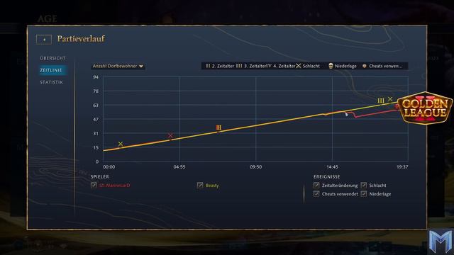 Rematch Halbfinale - MarineLord 🇫🇷 vs Beastyqt 🇷🇸 - Golden League 2 - Age of Empires 4 [Deutsch/4K] смотреть онлайн