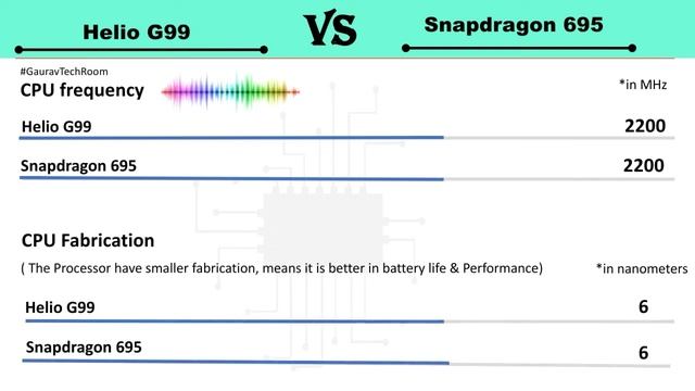 Snapdragon 695 Vs Helio G99 | Helio G99 Vs Snapdragon 695 | 695 Vs Helio G99 | 695 Vs G99 | 695VsG9 смотреть онлайн