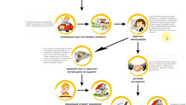 Схема работы отдела продаж смотреть онлайн