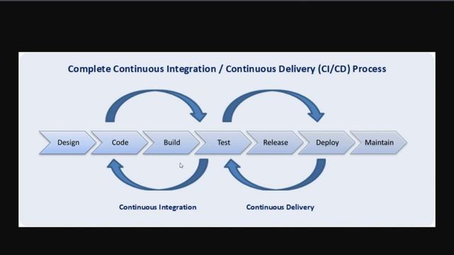 Что такое CI/CD | Для чего нужен CI/CD | Проект GSpot