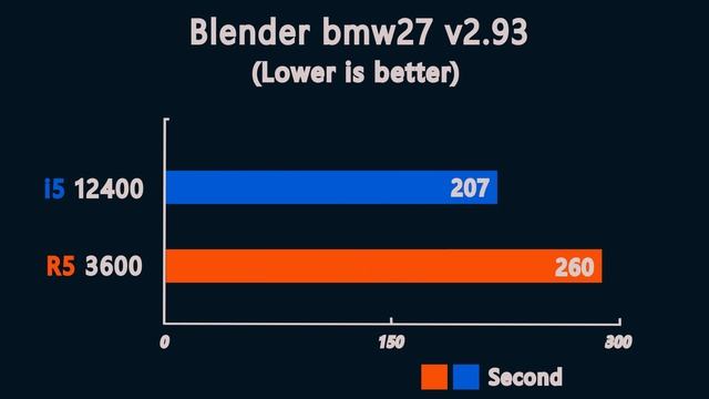 i5 12400 vs Ryzen 5 3600 - Benchmark and Test in 7 Games 1080p смотреть онлайн
