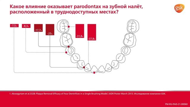 Влияние зубной пасты parodontax на зубной налет в межзубных промежутках смотреть онлайн