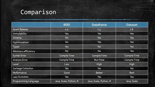 Apache Spark -105 - RDD, Dataframe & Dataset смотреть онлайн