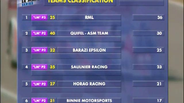 2007 Le Mans Series Season Review смотреть онлайн