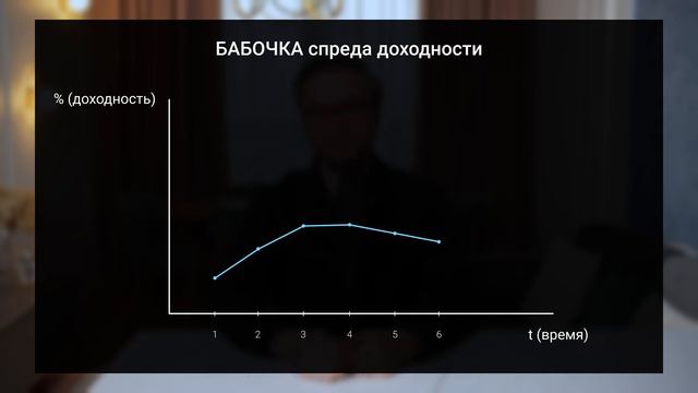 что такое КРИВАЯ ДОХОДНОСТИ? [про ставки и инвестиции в облигации] смотреть онлайн