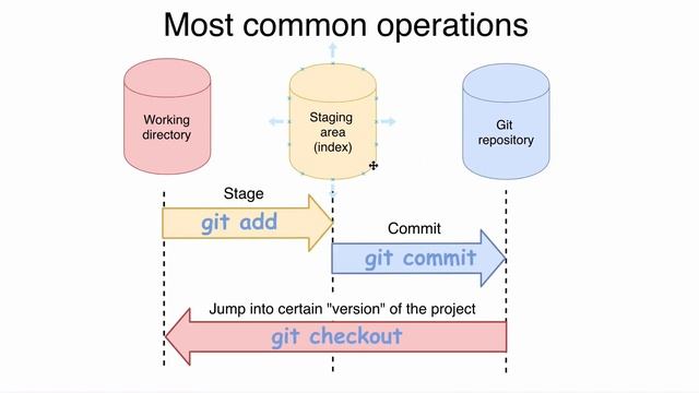 Git branches and Git HEAD: 58 Checkout specific commit смотреть онлайн