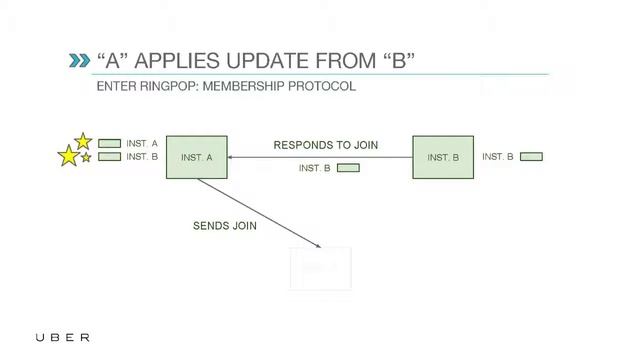 "Explorations in Cooperative, Distributed Systems with Uber's Ringpop" by Jeff Wolski смотреть онлайн