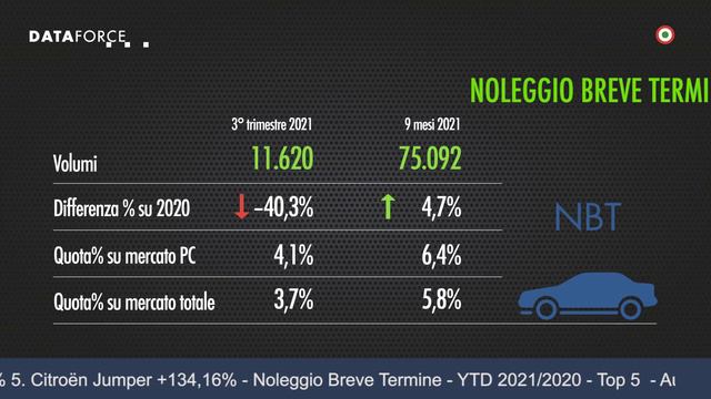 Dataforce – Mercato Italia – Noleggio – 3° trimestre 2021 смотреть онлайн