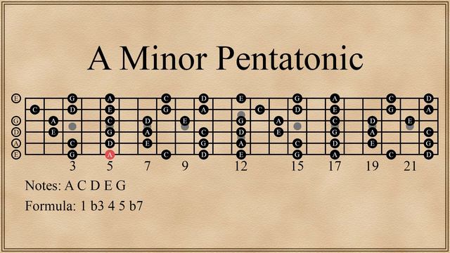 A Minor Pentatonic Scale смотреть онлайн