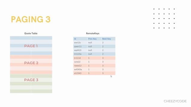 Paging 3 Remote Mediator Concept Tutorial | Offline Support - CheezyCode | Hindi смотреть онлайн