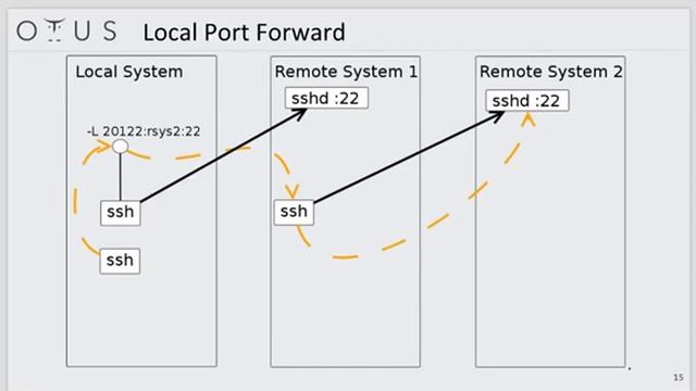 01 SSH Tips and Tricks смотреть онлайн