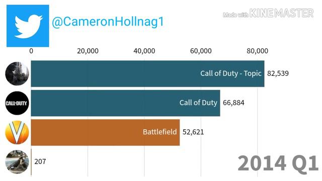 Call of Duty VS Battlefield subs history [2006-2020] смотреть онлайн