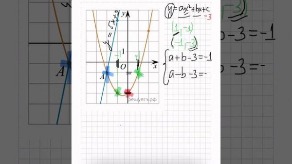 Графики функций f(x)=5x+9 и g(x)=ax^2+bx+c пересекаются в точках A и B. Найдите абсциссу точки B.