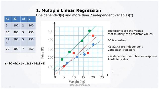Multiple Linear Regression in Hindi | Machine Learning смотреть онлайн