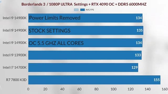 İ9 14900K OC VS 14900K STOCK SETTİNGS VS 14900K No Power Limit VS İ7 14700K VS İ5 14600K VS 7800X3D