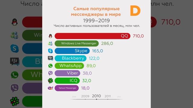 От ICQ до Telegram: популярные мессенджеры за последние 20 лет смотреть онлайн