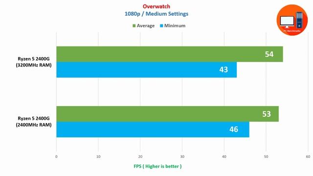 Ryzen 5 2400G 3200 MHz vs 2400 MHz RAM 16 GB смотреть онлайн