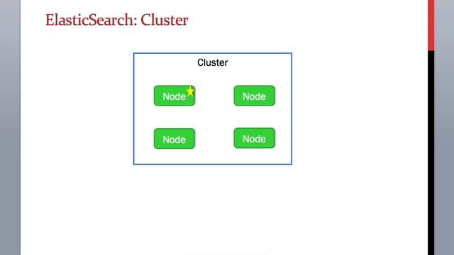 3.7 ElasticSearch Training - What is a ElasticSearch Cluster смотреть онлайн