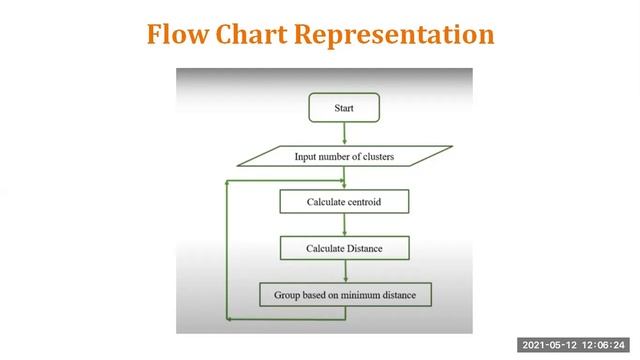 K Means Algorithm - Partitioning Based Clustering смотреть онлайн