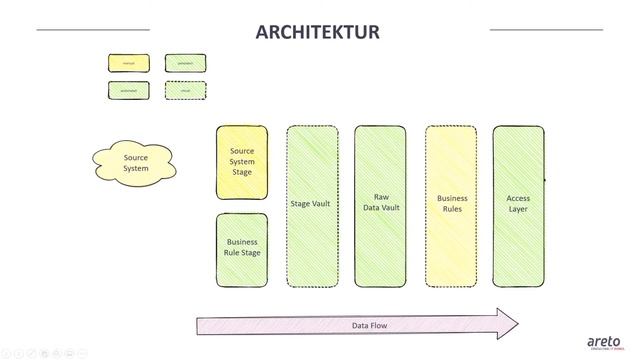 Data Vault Automatisierung mit Matillion смотреть онлайн