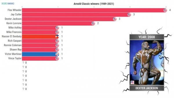 Классический бодибилдинг ? Все победители Арнольд Классик | Arnold Classic winners 1989-2021