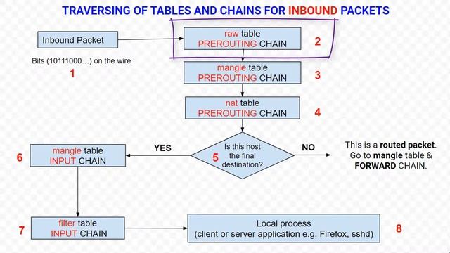 Iptables/Netfiter In Depth: Chain Traversal for Incoming Traffic смотреть онлайн